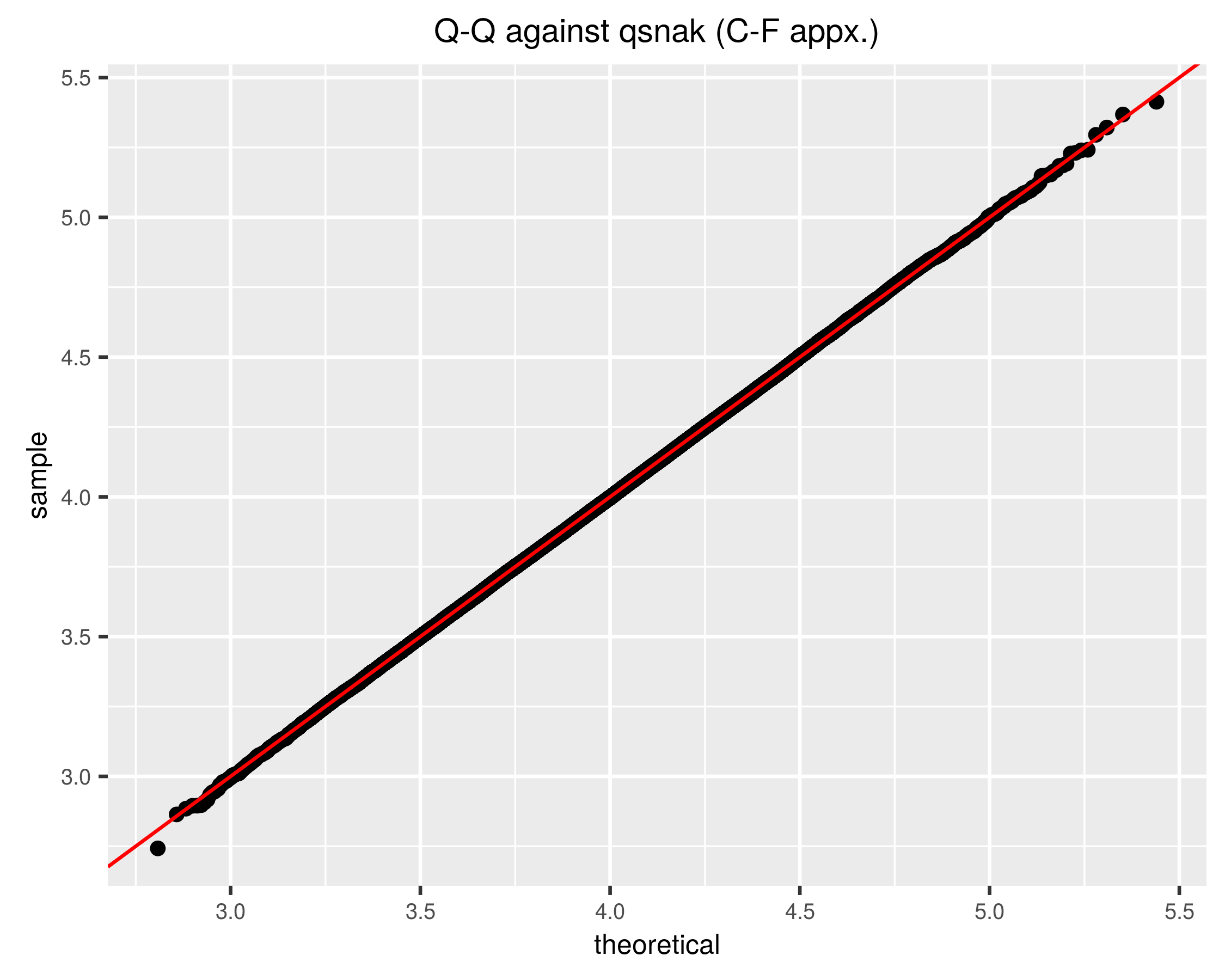 plot of chunk improvedqq