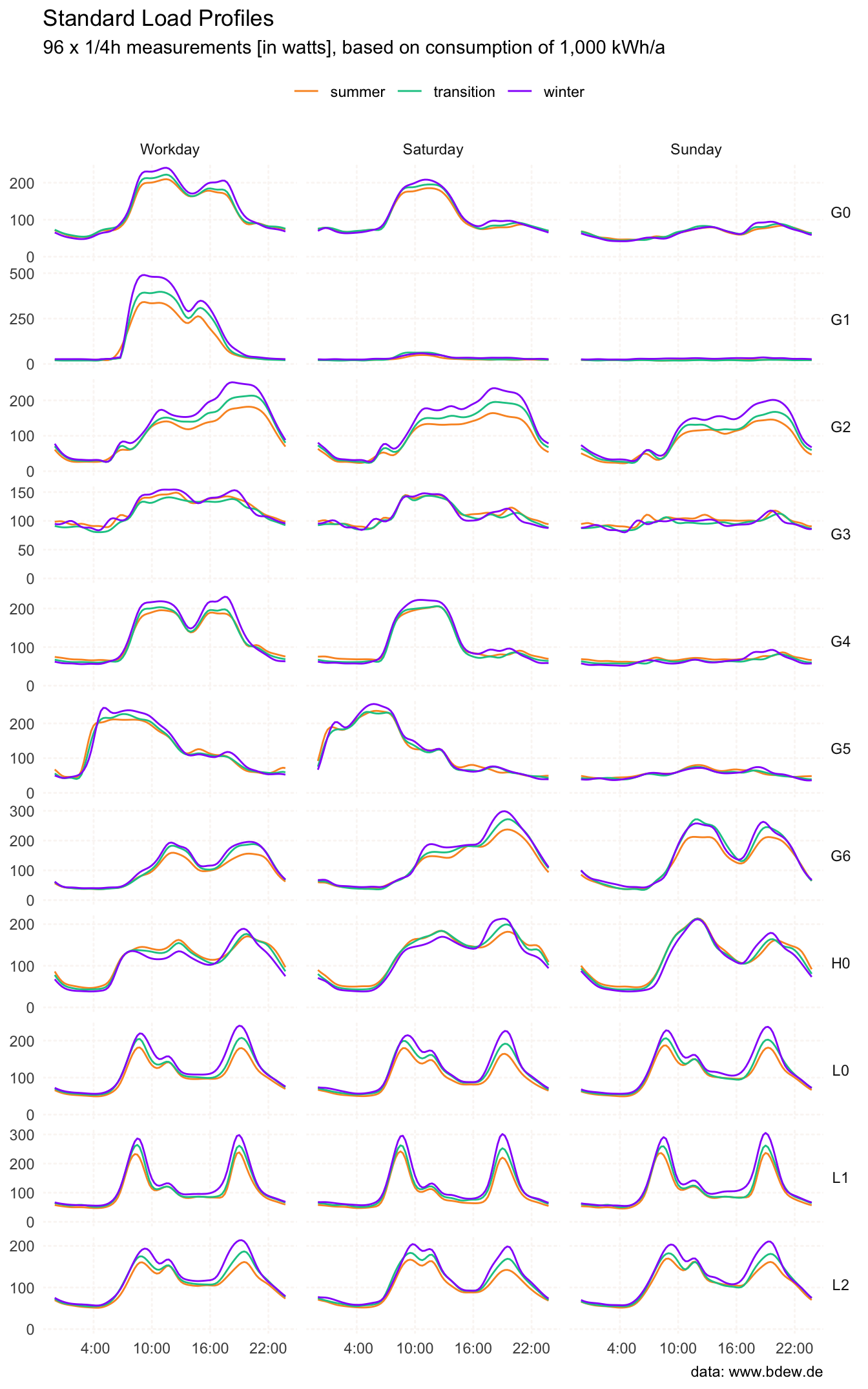 Small multiple line chart of 11 standard load profiles published by the German Association of Energy and Water Industries (BDEW Bundesverband der Energie- und Wasserwirtschaft e.V.). The lines compare the consumption for three different periods over a year, and also compare the consumption between different days of a week.